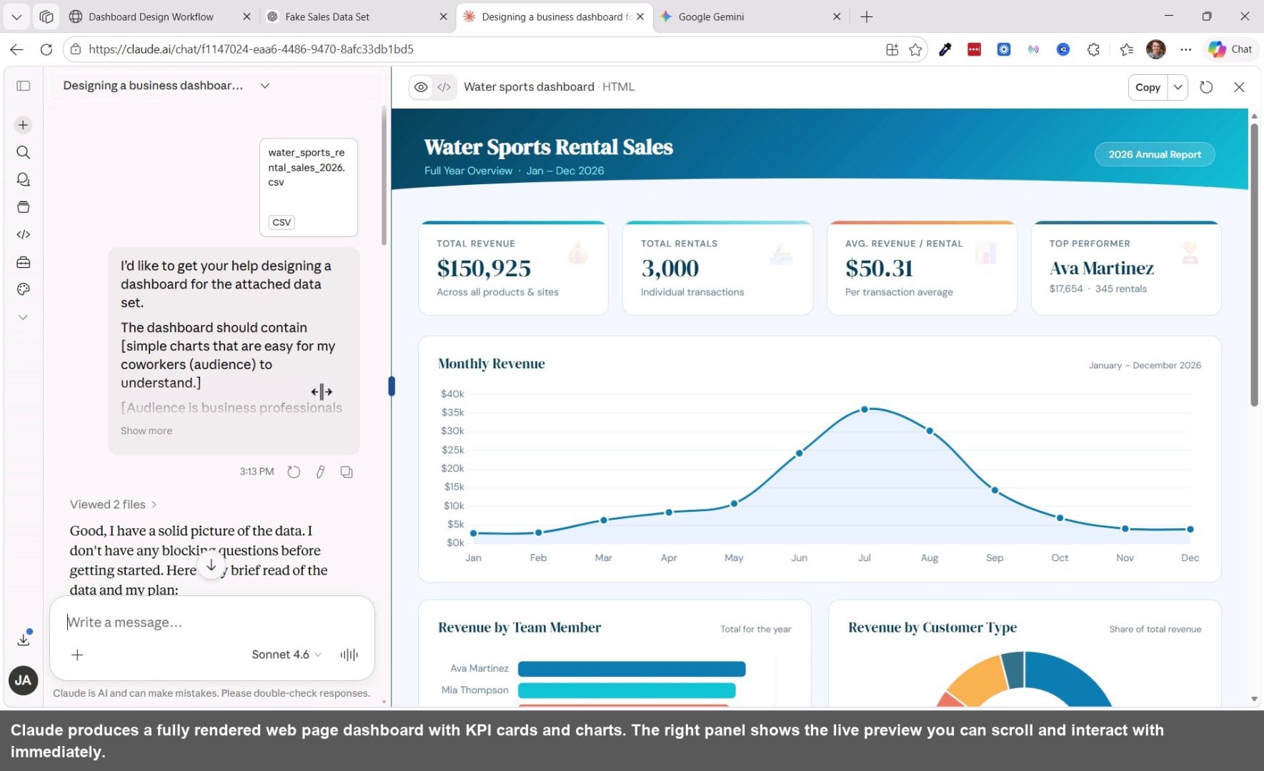 Claude produces a fully rendered web page dashboard with KPI cards and charts. The right panel shows the live preview you can scroll and interact with immediately.
