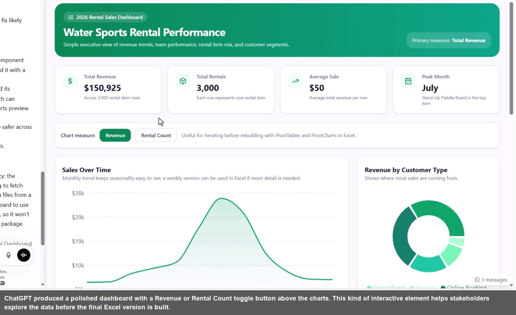 ChatGPT produced a polished dashboard with a Revenue or Rental Count toggle button above the charts. This kind of interactive element helps stakeholders explore the data before the final Excel version is built.