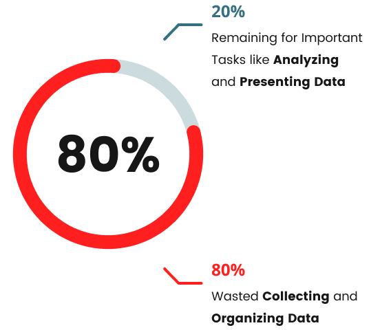 Chart 80 Percent Time Wasted on Data Cleanup Chart 80 Percent Time Wasted on Data Cleanup